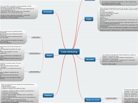 Trade Marketing Mind Map