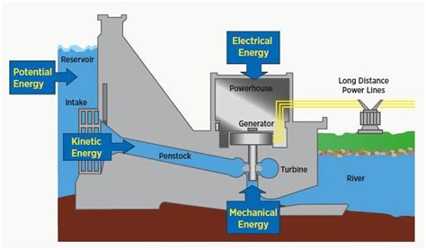 How Hydropower Plants Work