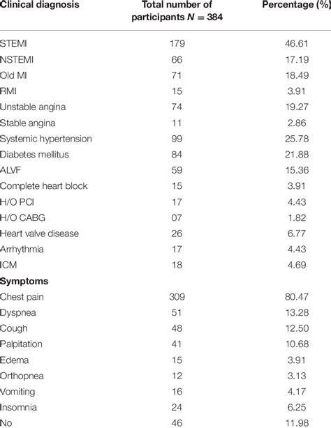 Clinical diagnosis and cardiac symptoms of the respondents, (N = 384). | Download Scientific Diagram