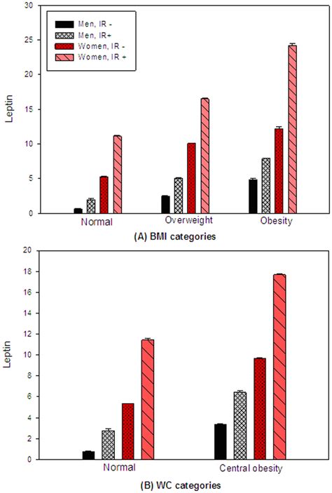 Serum Leptin Levels Between Participants With And Without Insulin