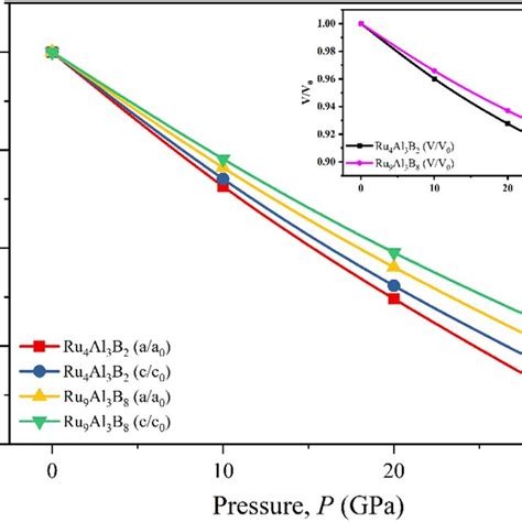 Pressure Dependent Normalized Lattice Parameters And Volume Inset Of Download Scientific