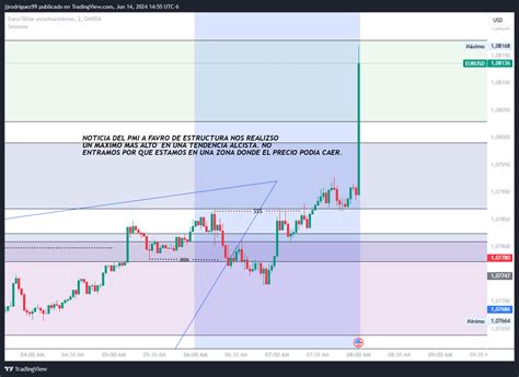 Oandaeurusd Chart Image By Jjrodriguez99 — Tradingview