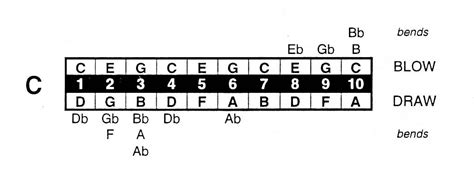 A Major Diatonic Harmonica Notes