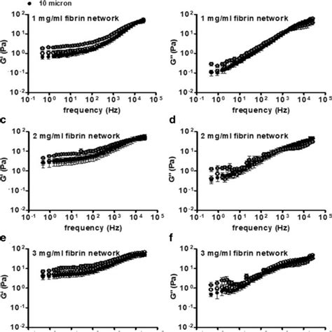 Viscoelastic Properties Of Fibrin Networks And Fibroblast Seeded Fibrin