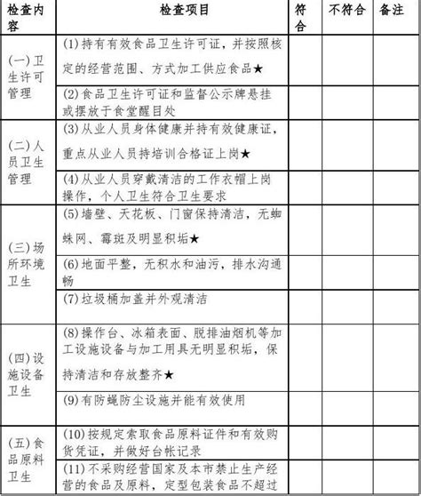 学校食堂食品安全自查表word文档免费下载亿佰文档网