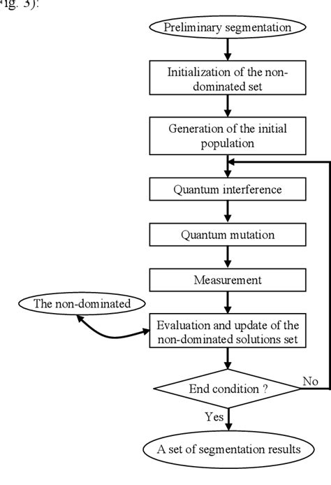 Figure 3 From A Quantum Inspired Evolutionary Algorithm For