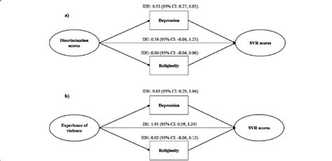 Graphical Representation Of Mediation Analyses Legend Direct And Download Scientific Diagram