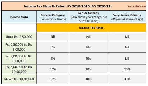 Latest Income Tax Slab Rates Fy 2019 20 Ay 2020 21 Budget 2019