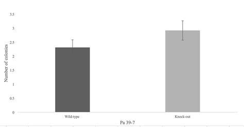 Pa39 7 Number Of Viable Bacterial Cells CFU ML Wild Type And