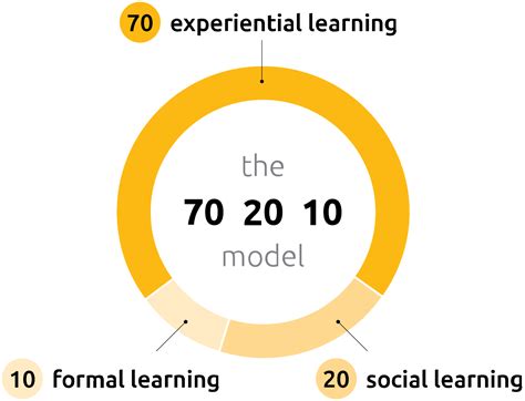 What Does The 70 20 10 Rule Mean Inchainge