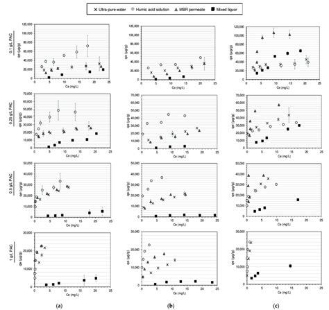 Experimental Equilibrium Adsorption Capacity Of A Dcf B Smx And