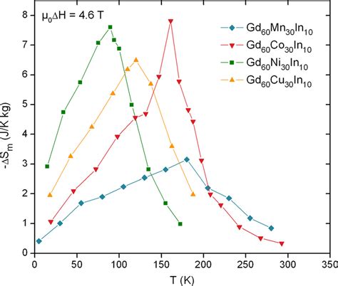 Color Online Temperature Dependence Of The Isothermal Magnetic