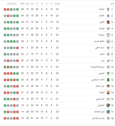 ترتيب الدورى المصرى اليوم الأحد 26 6 2022 الزمالك يواصل الصدارة