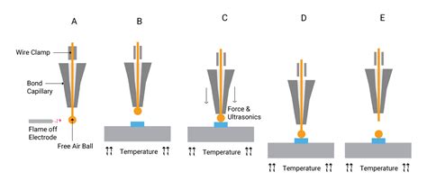 Wire Bonding Efficient Interconnection Technique Sierra Circuits