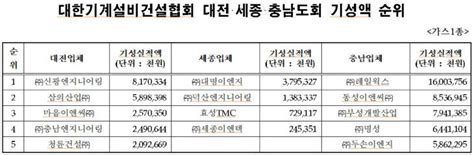 중도일보 대전세종충남 기계설비업 기성실적 역대최고1조7262억여 원