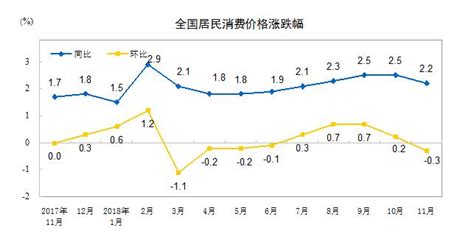 2018年11月份居民消费价格同比上涨22部门政务中国政府网