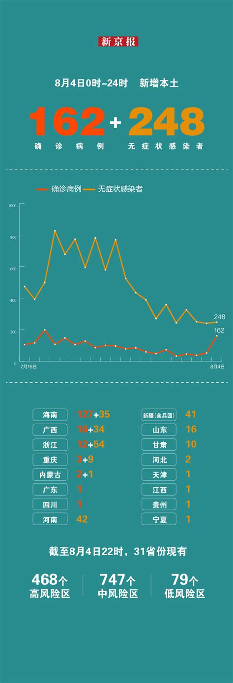 8月4日新增本土“162 248” 一图看懂感染者分布 卫健 国家 制图