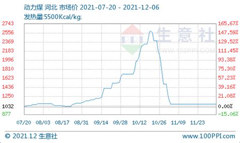 生意社：12月7日动力煤早间提示采购运行方面