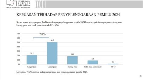 Jelang Putusan Sengketa Pilpres Survei Lsi Persen Puas