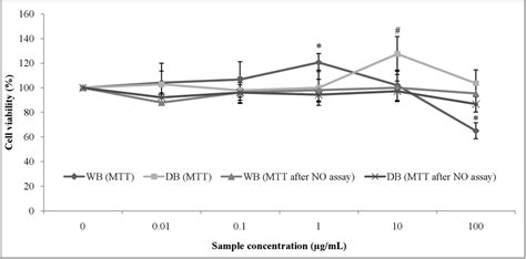 The Effects Of A Rugosum Extracts On RAW264 7 And LPS Stimulated