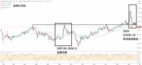 金银比是什么？认识金银比历史走势 近期走高原因解释 Zfx山海证券