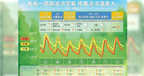 3縣市低溫特報！今晚起變天再轉冷 一周天氣變化曝光 生活 Ctwant