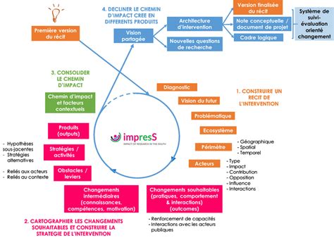 schéma de la démarche ImpresS ex ante Download Scientific Diagram