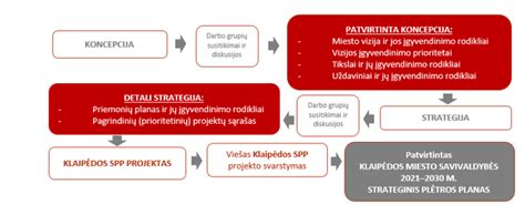 Strateginio plėtros plano rengimas įsibėgėjo