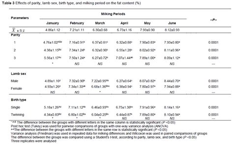 Effects Of Lamb Sex Parity And Birth Type On Milk Yield Lactation