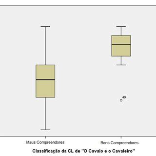 Boxplot Da Distribui O Da Pontua O Bruta De As Sombras Da Vida De