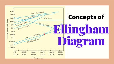 Ellingham Diagram How To Select Best Reducing Agents Metallurgy Application And