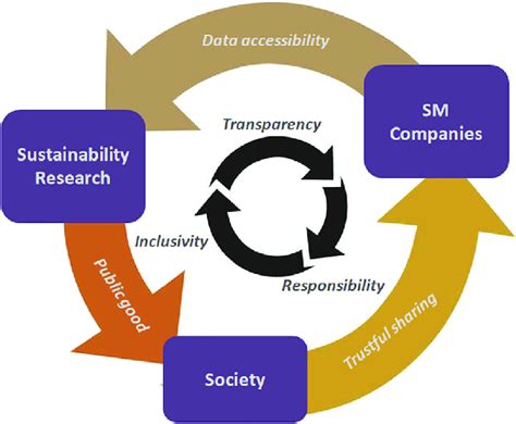 A Virtuous Cycle For Social Media Sm Data And Sustainability Through