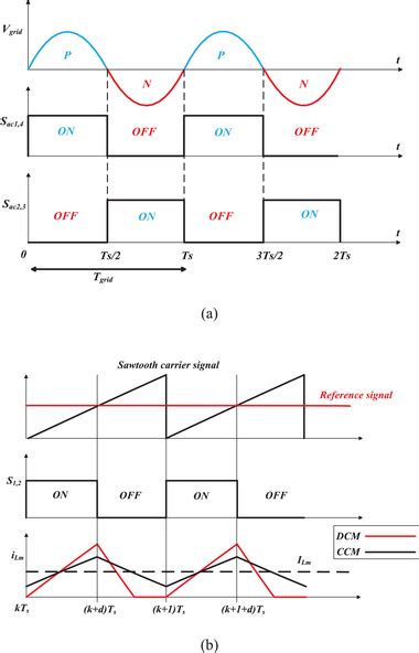 The key waveforms of the flyback inverter | Download Scientific Diagram