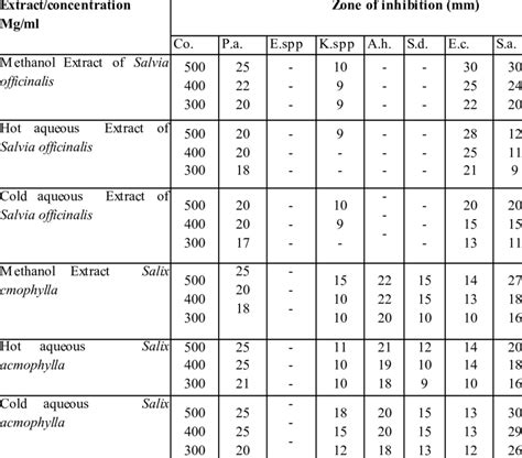 Antibacterial Activity Of Plant Extracts Against Test Organisms