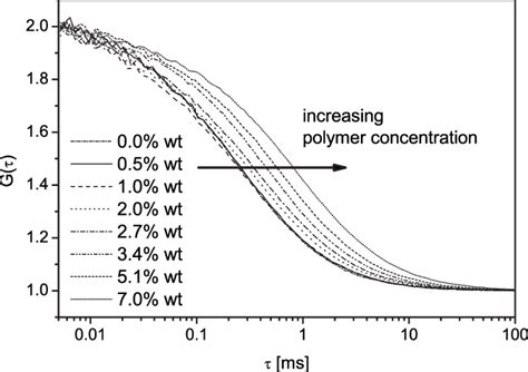 Normalized Fcs Autocorrelation Curves Of A 67 Kg Mol Ps The Polymer Download Scientific