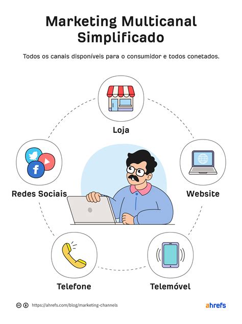 8 Canais De Marketing Eficazes Em 2021 E Como Os Usar