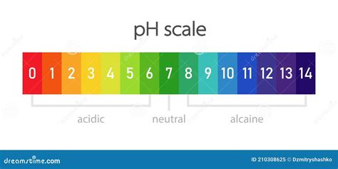 ph scale chart. clipart image Coloso