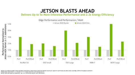 Delivering Server Class Performance At The Edge With Nvidia Jetson Orin