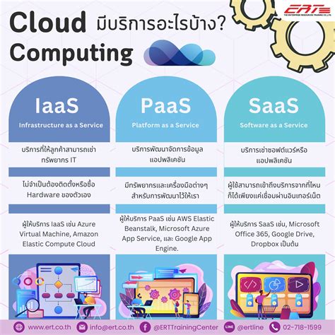 Cloud Computing คออะไร มกประเภท เขาใจแบบงาย ๆ