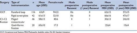 Demographic Information And Preoperative And Postoperative Functional Download Scientific