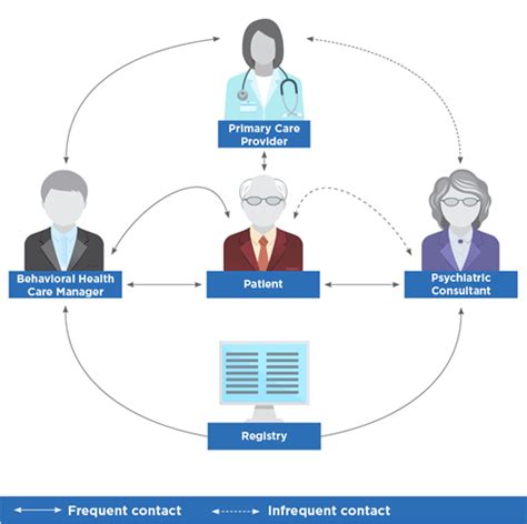 Learn About The Collaborative Care Model Mm Spring Illinois