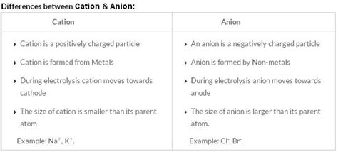 Difference between Cation and Anion with Examples - Ox Science