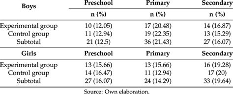 Sample Distribution By Sex And Educational Stage Download Scientific