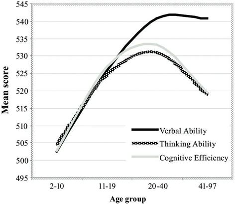 Cognitive Ability Definition Importance And Types