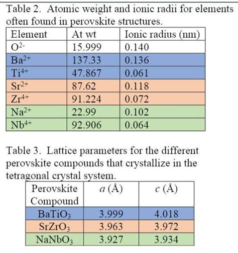 Use The Ionic Radii In Table 2 To Calculate The