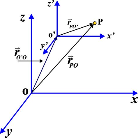 Relative Velocity - Unifyphysics