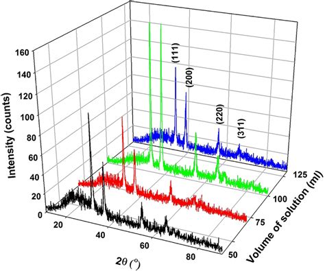 The Xrd Patterns For Cdo Thin Films At Different Volumes Of Solution Download Scientific Diagram