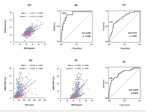 Analysis Of The Respective Cutoff Values Diagnosing Sarcopenia And