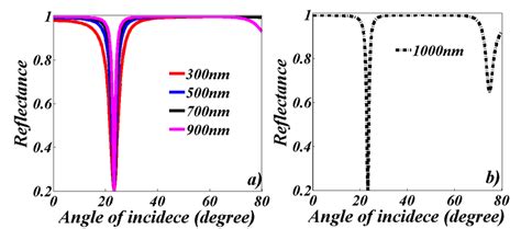 Spr P Reflectance Spectra As The Function Of Incident Angle From