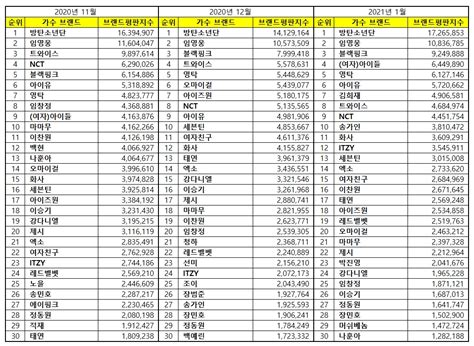 “가수 1월 브랜드평판 1위 방탄소년단 2위 임영웅 3위 블랙핑크”